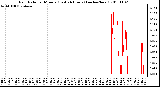 Milwaukee Weather Rain Rate per Minute (Last 24 Hours) (inches/hour)