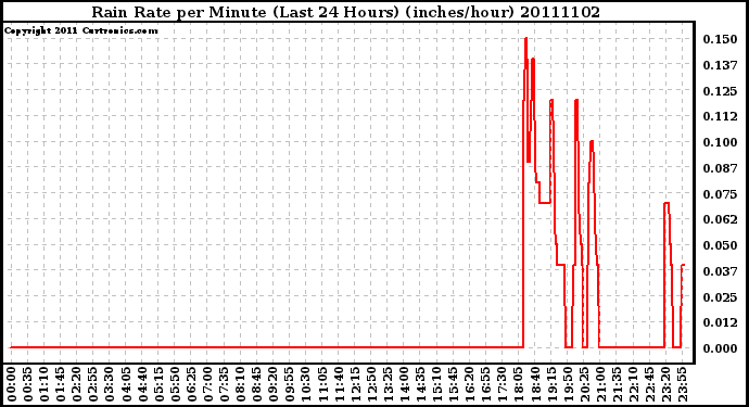 Milwaukee Weather Rain Rate per Minute (Last 24 Hours) (inches/hour)