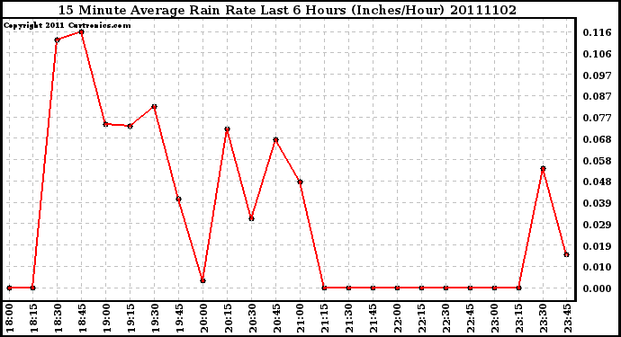 Milwaukee Weather 15 Minute Average Rain Rate Last 6 Hours (Inches/Hour)