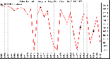 Milwaukee Weather Solar Radiation Avg per Day W/m2/minute