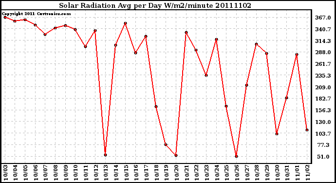 Milwaukee Weather Solar Radiation Avg per Day W/m2/minute