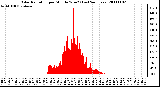 Milwaukee Weather Solar Radiation per Minute W/m2 (Last 24 Hours)