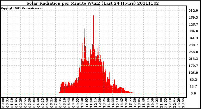 Milwaukee Weather Solar Radiation per Minute W/m2 (Last 24 Hours)