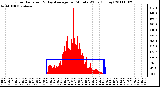 Milwaukee Weather Solar Radiation & Day Average per Minute W/m2 (Today)