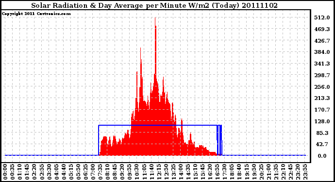 Milwaukee Weather Solar Radiation & Day Average per Minute W/m2 (Today)