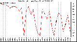 Milwaukee Weather Solar Radiation per Day KW/m2