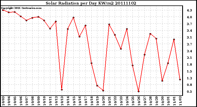 Milwaukee Weather Solar Radiation per Day KW/m2