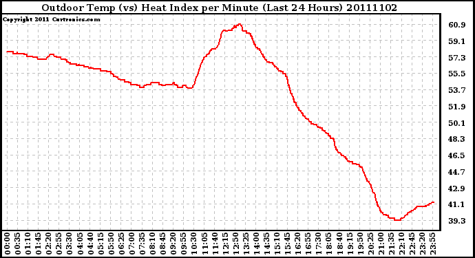 Milwaukee Weather Outdoor Temp (vs) Heat Index per Minute (Last 24 Hours)