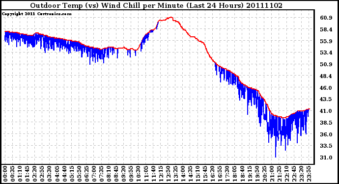 Milwaukee Weather Outdoor Temp (vs) Wind Chill per Minute (Last 24 Hours)