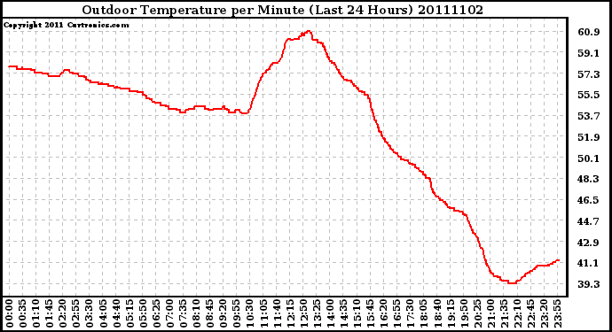 Milwaukee Weather Outdoor Temperature per Minute (Last 24 Hours)