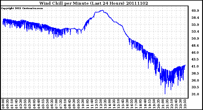 Milwaukee Weather Wind Chill per Minute (Last 24 Hours)