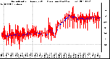 Milwaukee Weather Normalized and Average Wind Direction (Last 24 Hours)