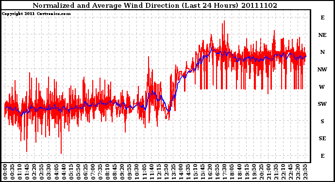 Milwaukee Weather Normalized and Average Wind Direction (Last 24 Hours)