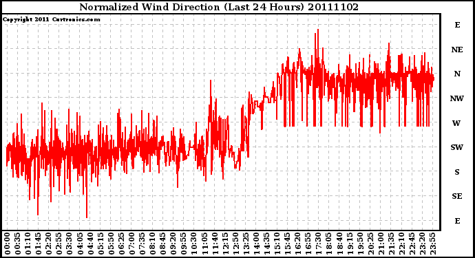 Milwaukee Weather Normalized Wind Direction (Last 24 Hours)