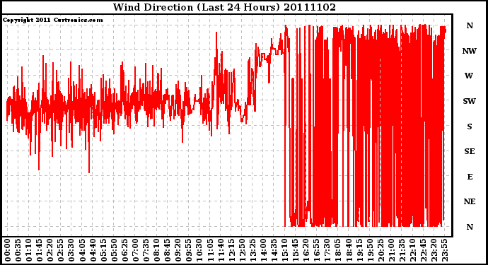 Milwaukee Weather Wind Direction (Last 24 Hours)