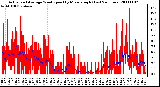 Milwaukee Weather Actual and Average Wind Speed by Minute mph (Last 24 Hours)