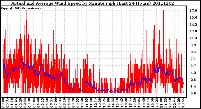 Milwaukee Weather Actual and Average Wind Speed by Minute mph (Last 24 Hours)