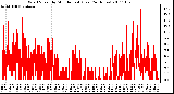 Milwaukee Weather Wind Speed by Minute mph (Last 24 Hours)