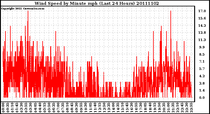 Milwaukee Weather Wind Speed by Minute mph (Last 24 Hours)