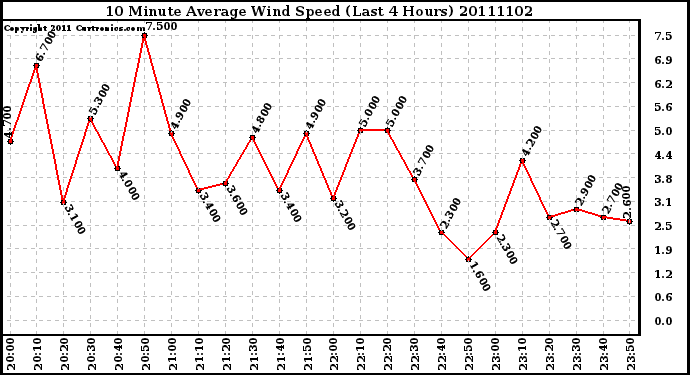 Milwaukee Weather 10 Minute Average Wind Speed (Last 4 Hours)