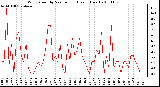 Milwaukee Weather Wind Speed by Minute mph (Last 1 Hour)