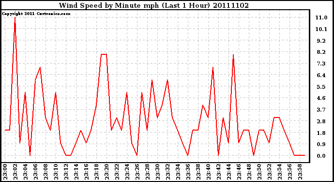 Milwaukee Weather Wind Speed by Minute mph (Last 1 Hour)