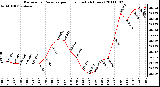 Milwaukee Weather Barometric Pressure per Hour (Last 24 Hours)