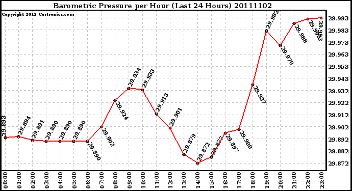 Milwaukee Weather Barometric Pressure per Hour (Last 24 Hours)