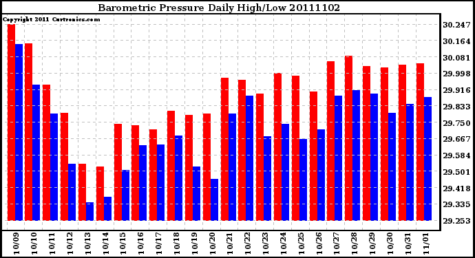 Milwaukee Weather Barometric Pressure Daily High/Low