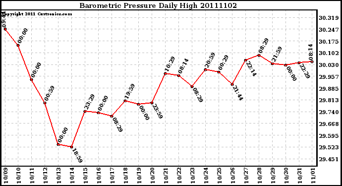 Milwaukee Weather Barometric Pressure Daily High