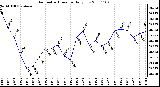 Milwaukee Weather Barometric Pressure Daily Low