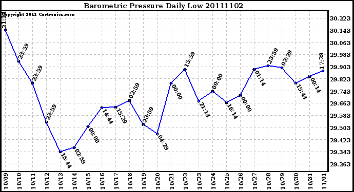 Milwaukee Weather Barometric Pressure Daily Low