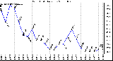 Milwaukee Weather Wind Chill Daily Low