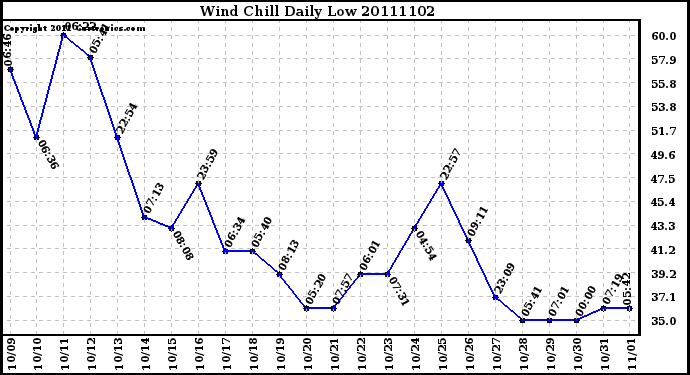 Milwaukee Weather Wind Chill Daily Low