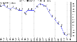 Milwaukee Weather Wind Chill (Last 24 Hours)