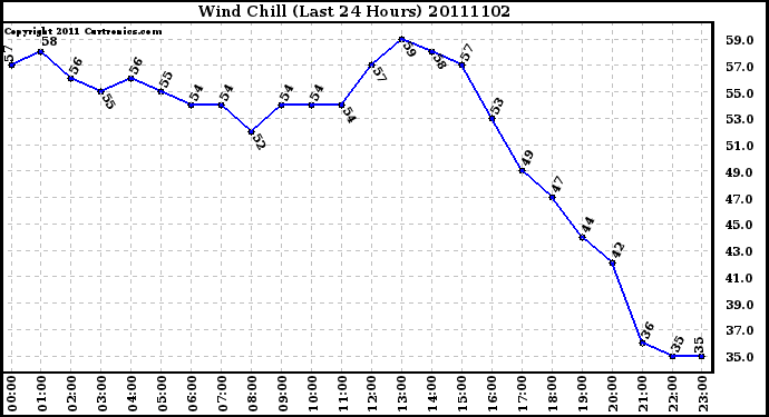 Milwaukee Weather Wind Chill (Last 24 Hours)