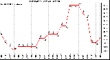 Milwaukee Weather Dew Point (Last 24 Hours)