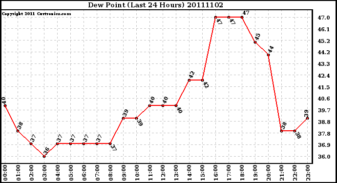 Milwaukee Weather Dew Point (Last 24 Hours)