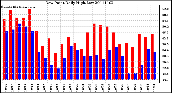 Milwaukee Weather Dew Point Daily High/Low