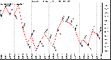 Milwaukee Weather Dew Point Daily High