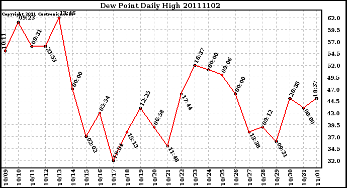 Milwaukee Weather Dew Point Daily High