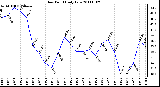 Milwaukee Weather Dew Point Daily Low