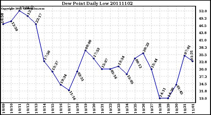 Milwaukee Weather Dew Point Daily Low