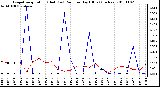 Milwaukee Weather Evapotranspiration (Red) (vs) Rain per Day (Blue) (Inches)