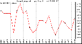 Milwaukee Weather Evapotranspiration per Day (Inches)