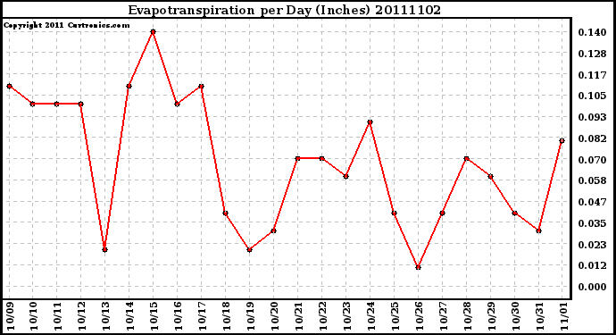 Milwaukee Weather Evapotranspiration per Day (Inches)