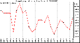 Milwaukee Weather Evapotranspiration per Day (Oz/sq ft)