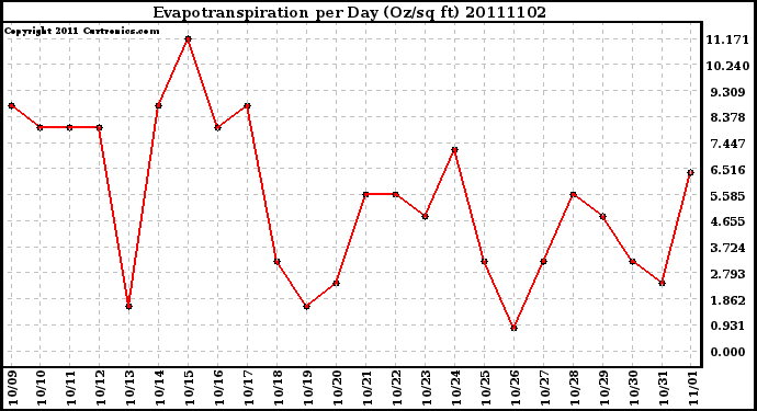 Milwaukee Weather Evapotranspiration per Day (Oz/sq ft)