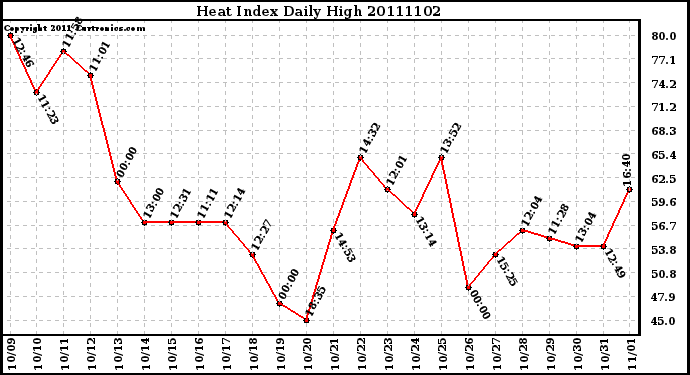 Milwaukee Weather Heat Index Daily High