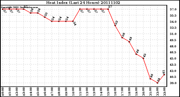 Milwaukee Weather Heat Index (Last 24 Hours)